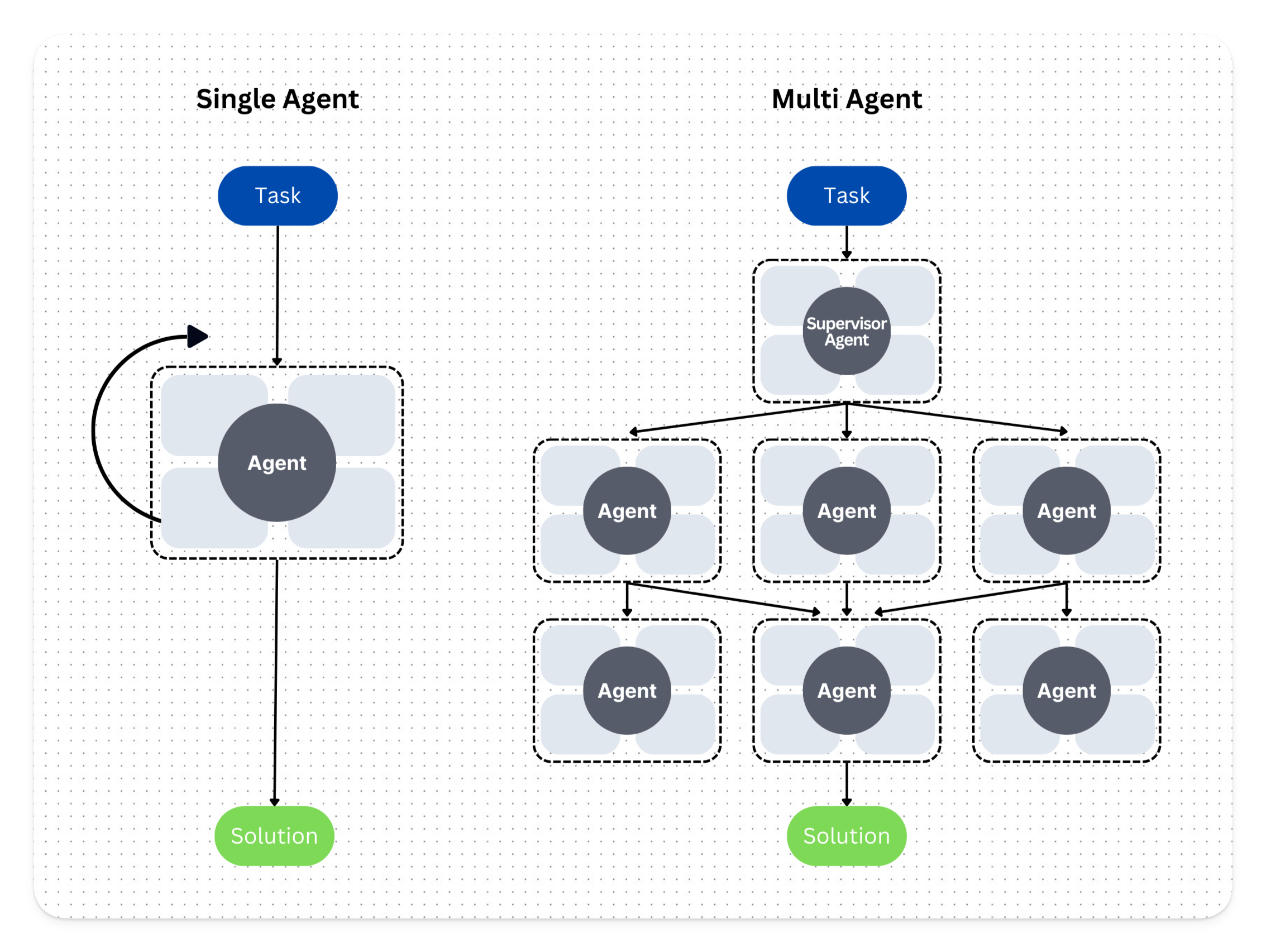 Single and Multi Agent Designs